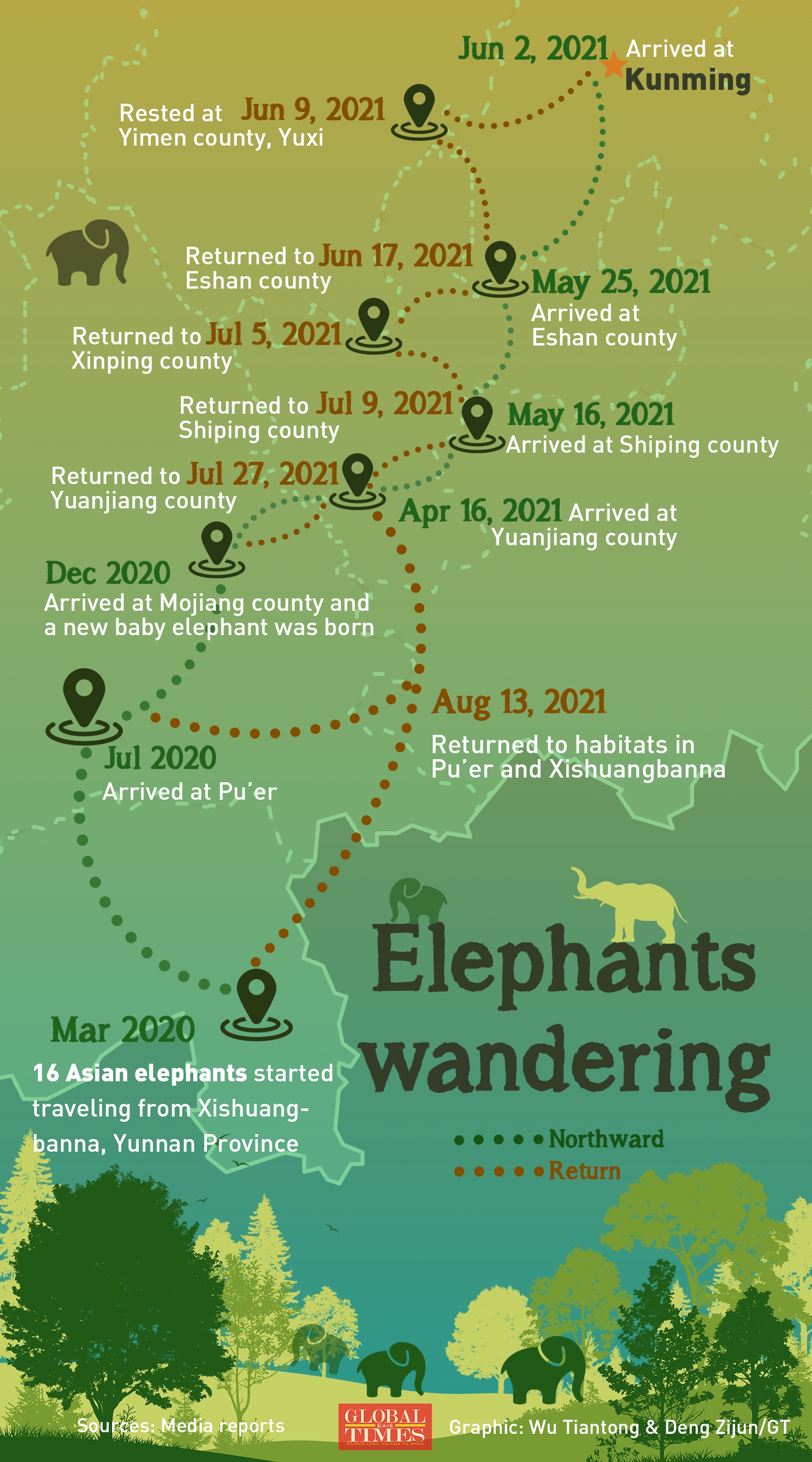 The 16 Asian elephants that started their northward journey in March 2020 from Xishuangbanna returned to their habitat in Xishuangbanna, Southwest China's Yunnan Province in August, spending hundreds of days and covering over 1,300 kilometers in their wandering. More than 25,000 people were deployed and 180 tons of elephant food were provided to ensure the safety of the elephants and local residents. 