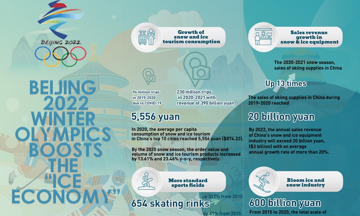 Beijing 2022: A year on, China reaps social, economic benefits created by  the Games