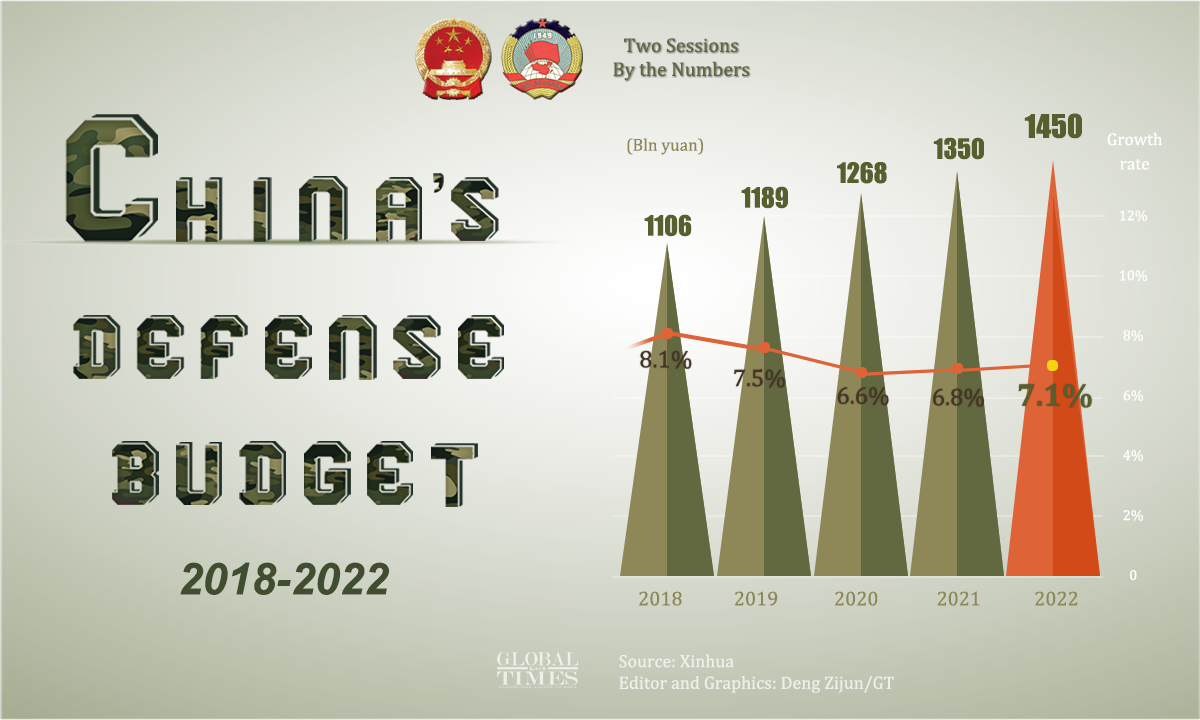 China anticipated to steadily, reasonably expand defense budget amid