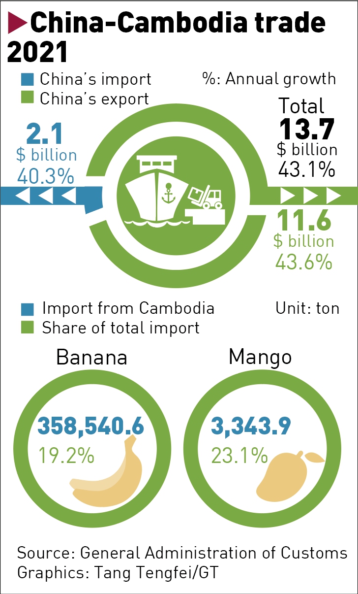 China-Cambodia trade 2021 Graphic: GT