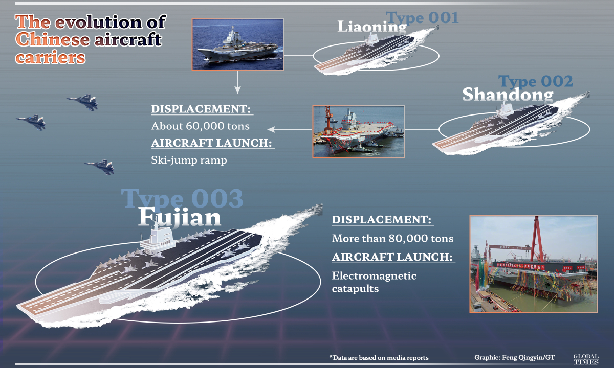 Chinas Future Aircraft Carrier Program ‘depends On Security Needs Defense Ministry Global Times 