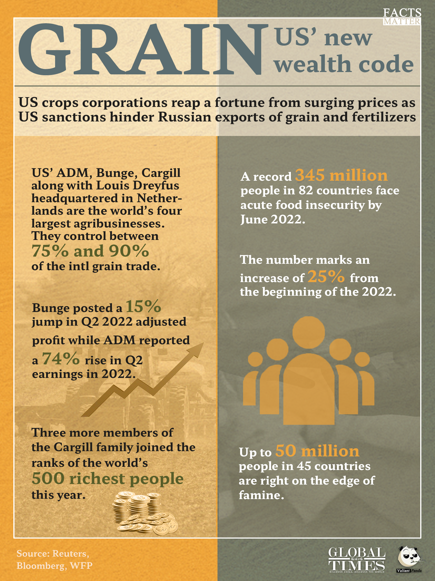 Grain: US’ new wealth code Graphic:GT