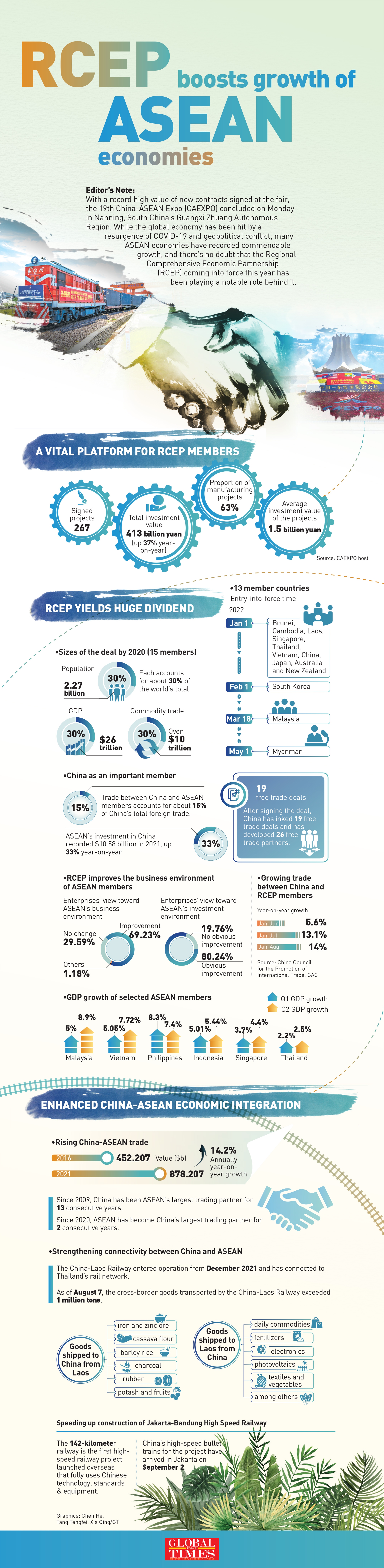 Infographic: RCEP boosts growth of ASEAN economies