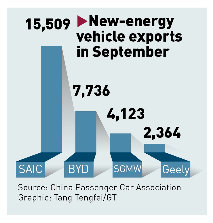 New-energy vehicle exports in September Graphic: Tang Tengfei/GT