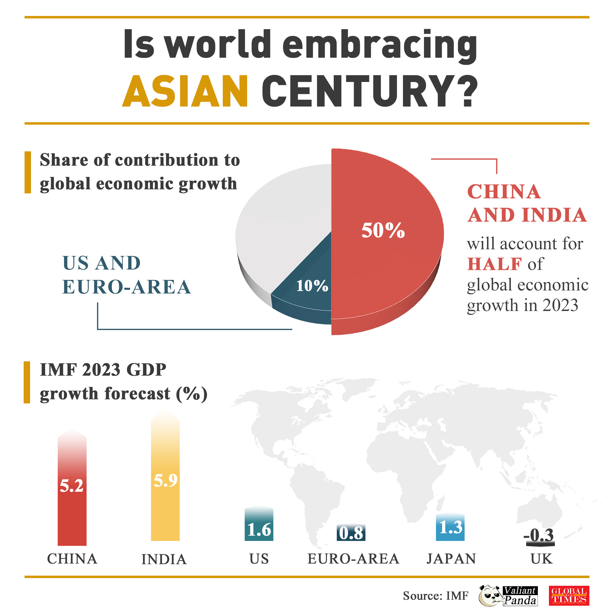 Is world embracing Asian century? Graphic: GT