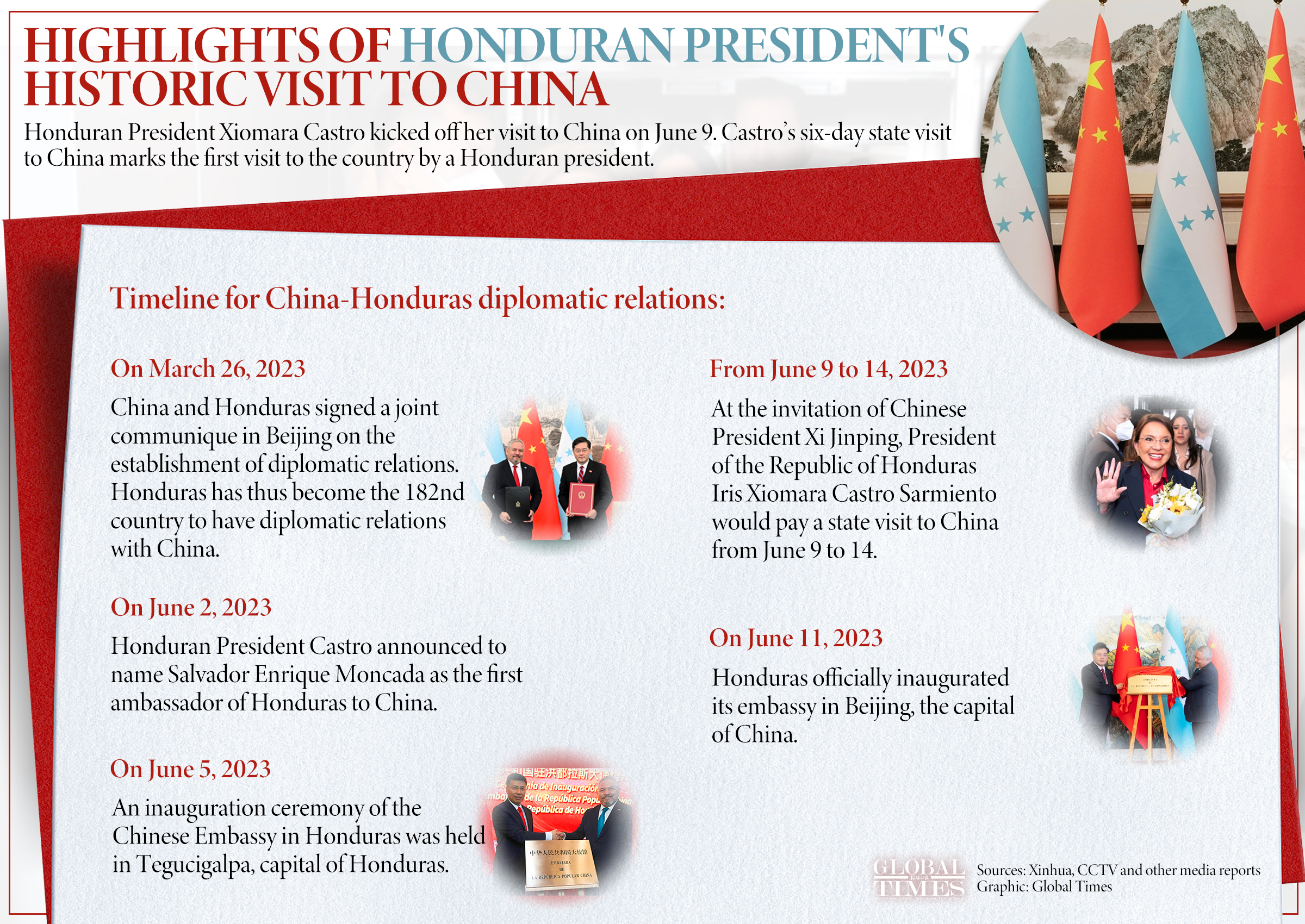 Highlights of Honduran President's historic visit to China. Graphic: GT