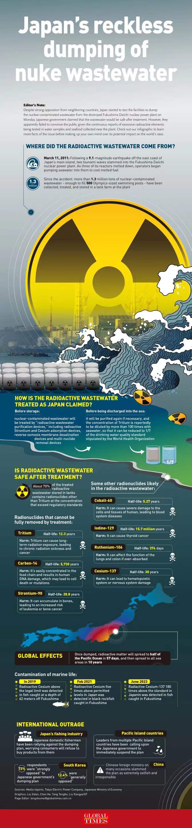 Editor's Note: Despite strong opposition from neighboring countries, Japan started to test the facili- ties to dump the nuclear-contaminated wastewater from the destroyed Fukushima Daiichi nuclear power plant on Monday. Japanese government claimed that the radioactive wastewater would be safe after treatment. However, they apparently failed to convince the public given the continuous reports of excessive radioac- tive elements being tested in water samples and seafood collected near the plant. 