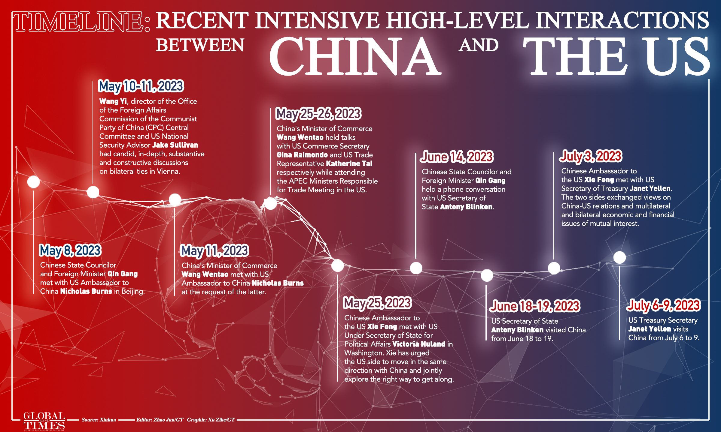 Timeline: Recent intensive high-level interactions between China and the US. Graphic: GT