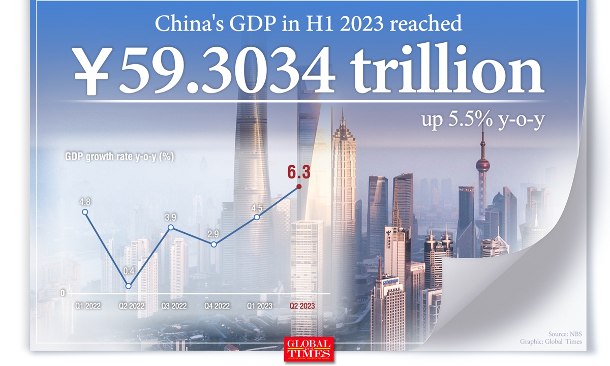 China's GDP Expands 5.5% In H1 As Economy Continues Recovery Momentum ...