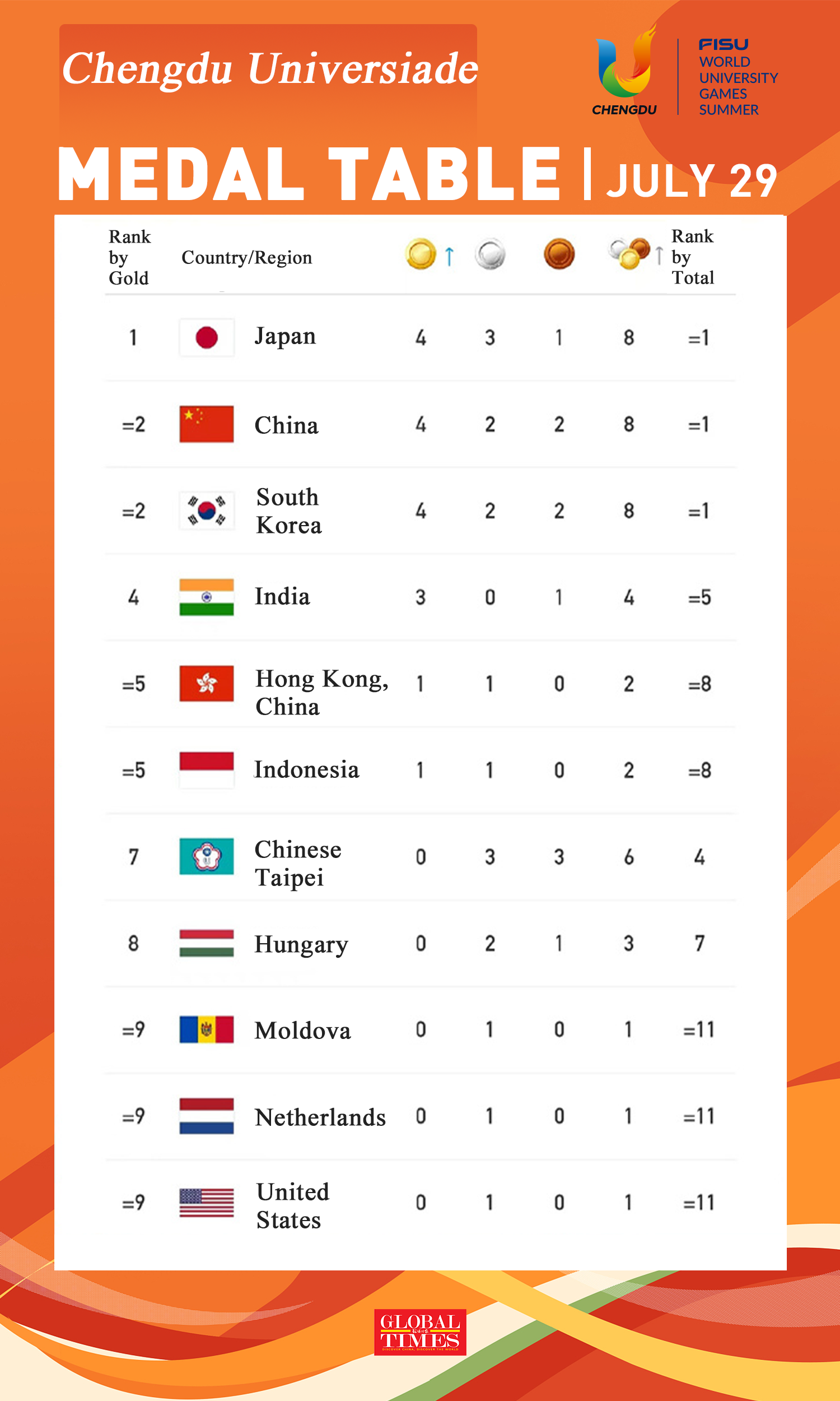 Chengdu Universiade medal table – July 29. Graphic:GT