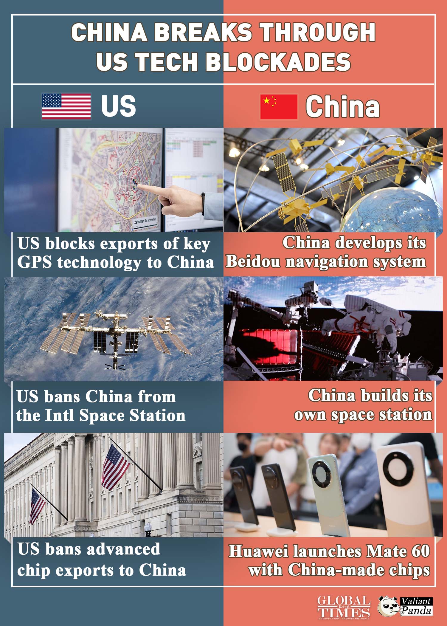 China breaks through US tech blockades. Graphic:GT