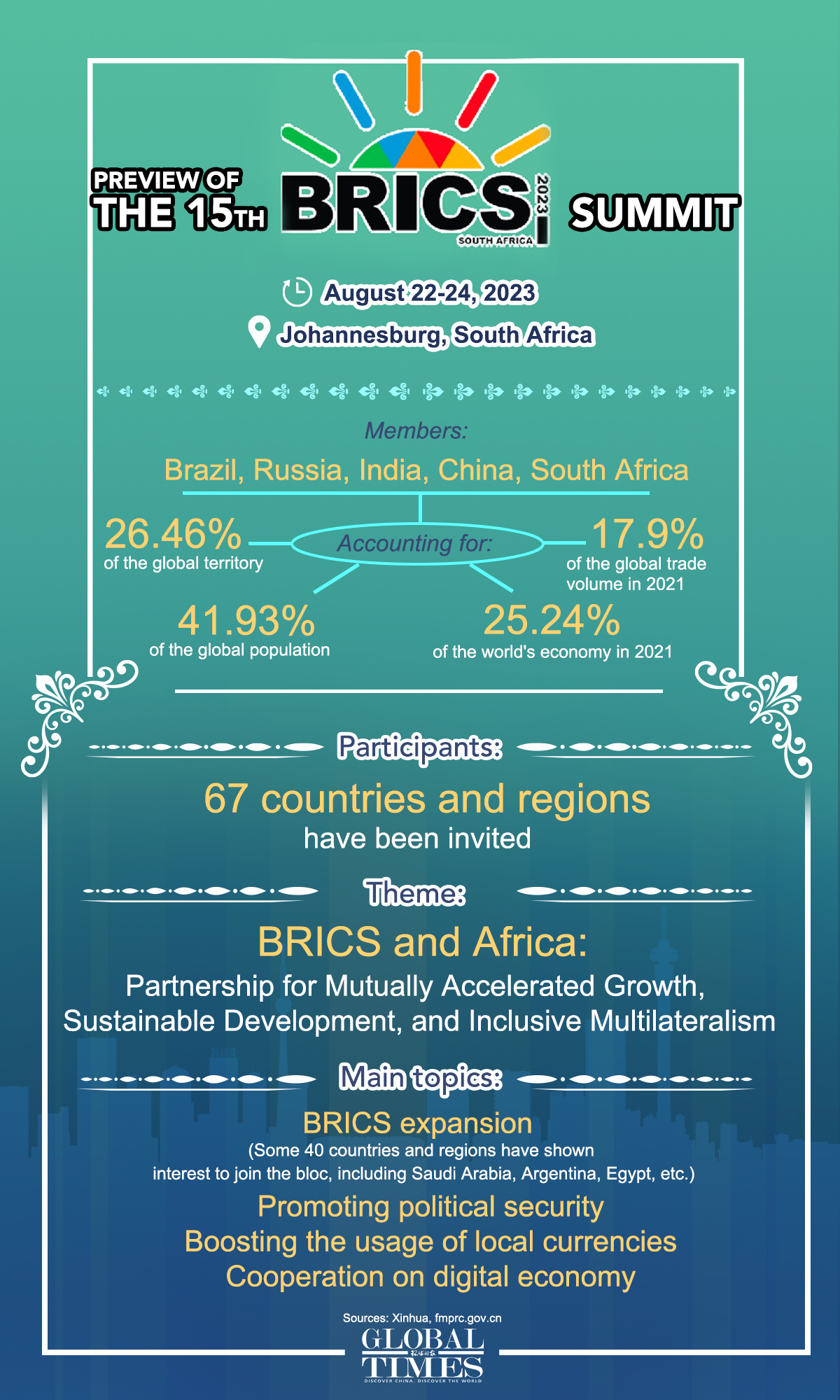 Preview of the 15th BRICS Summit Global Times