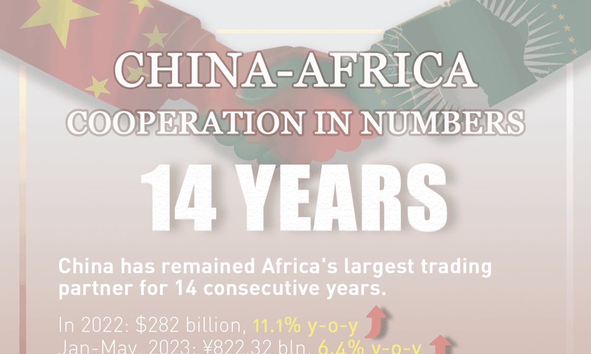 China-Africa Cooperation In Numbers - Global Times