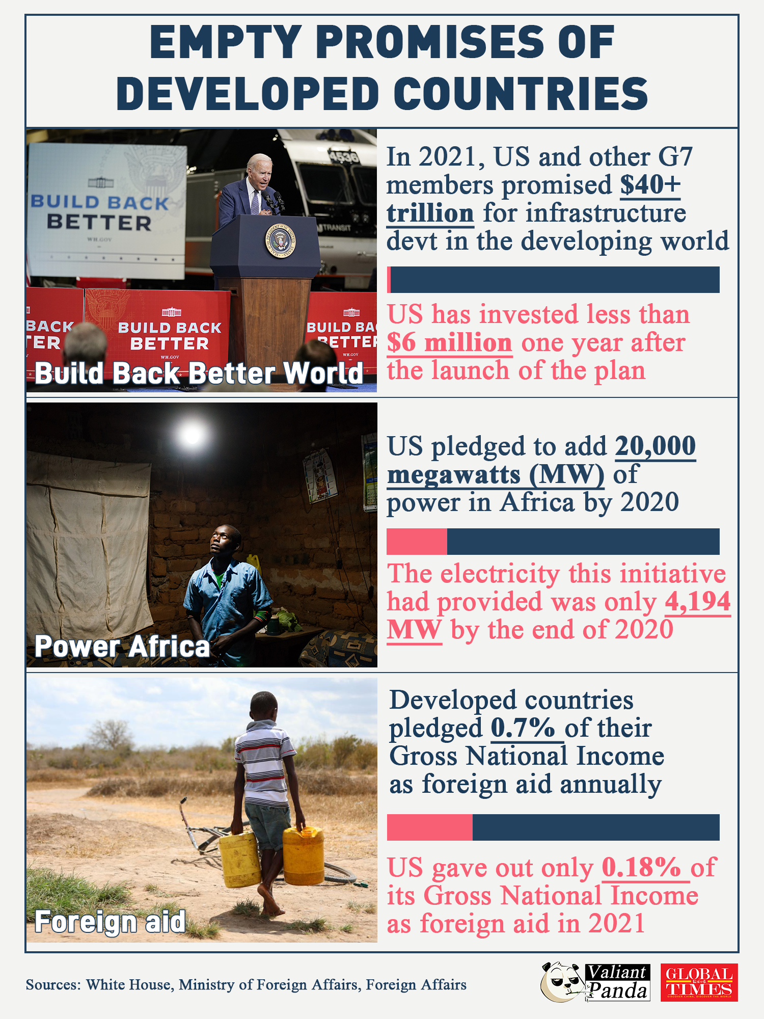 Empty promises of developed countries. Graphic:GT