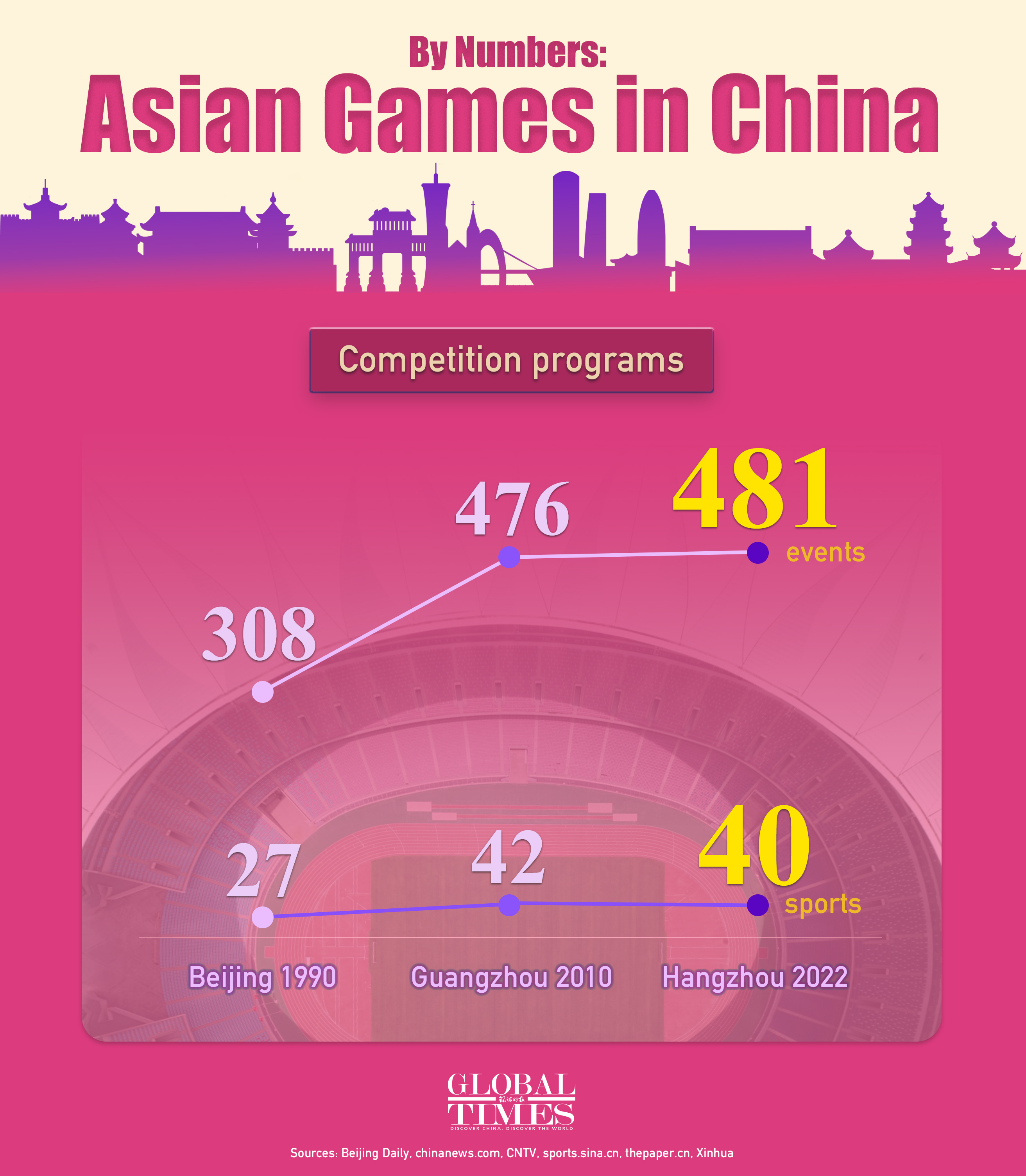 By numbers: Asian Games in China Graphic: Zhang Mingyue/GT