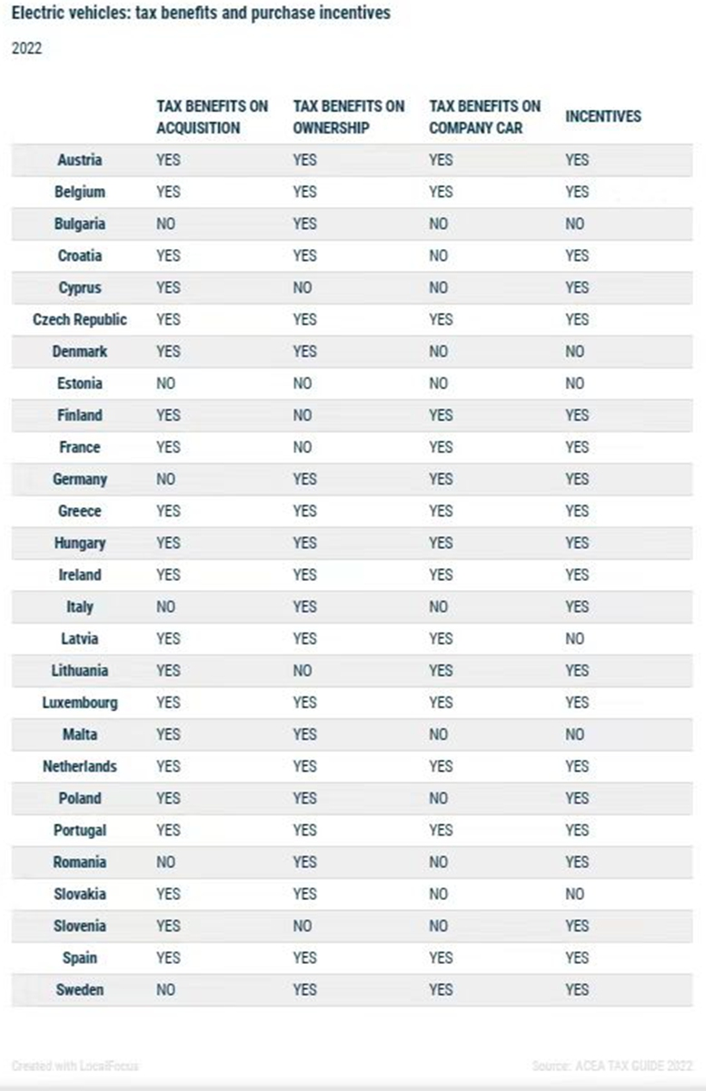 EV subsidies by European governments. Source: ACEA