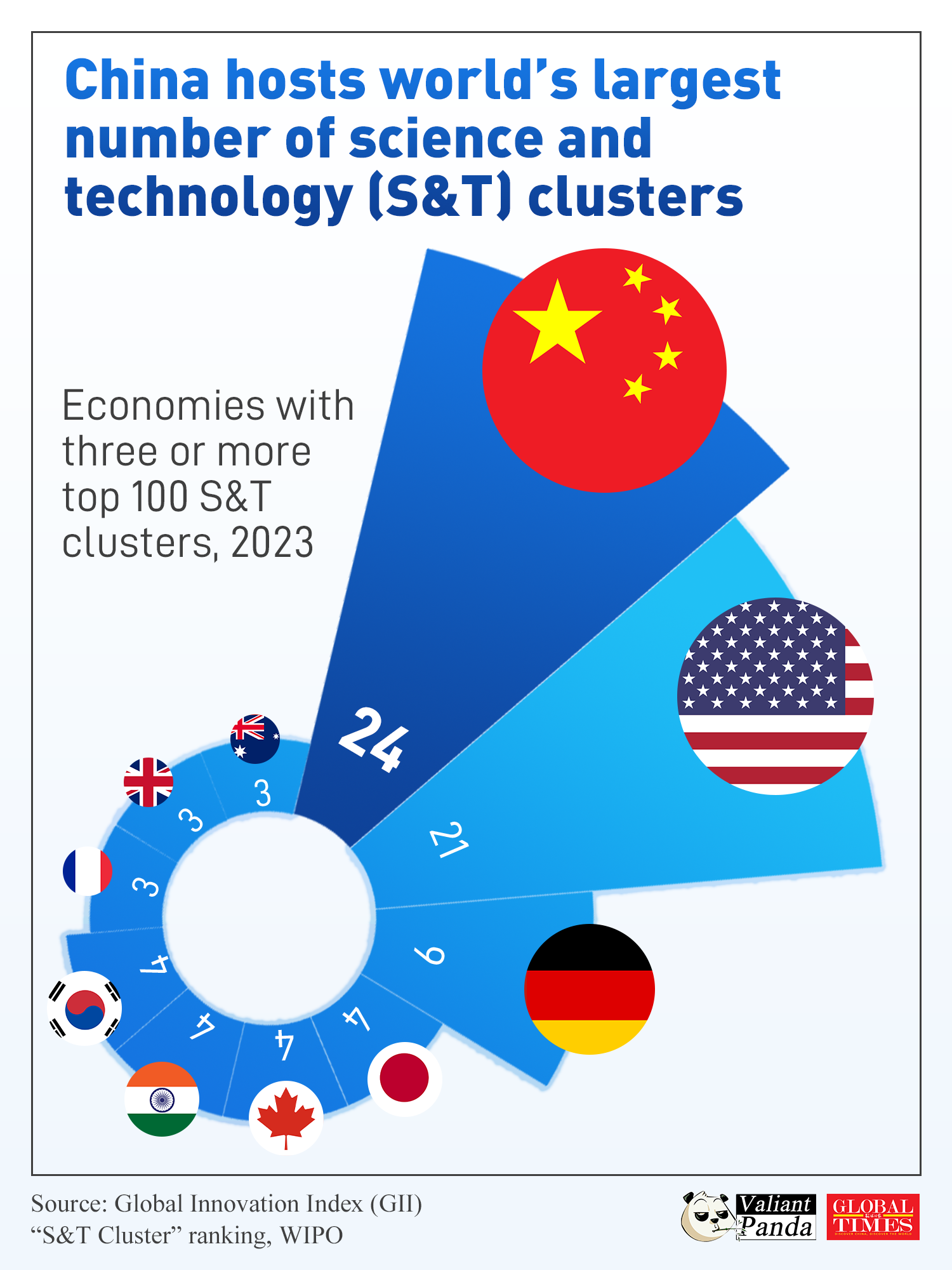 China has surpassed the US to host the world’s largest number of science and technology (S&T) clusters, according to the 2023 edition of WIPO’s Global Innovation Index. Graphic:GT