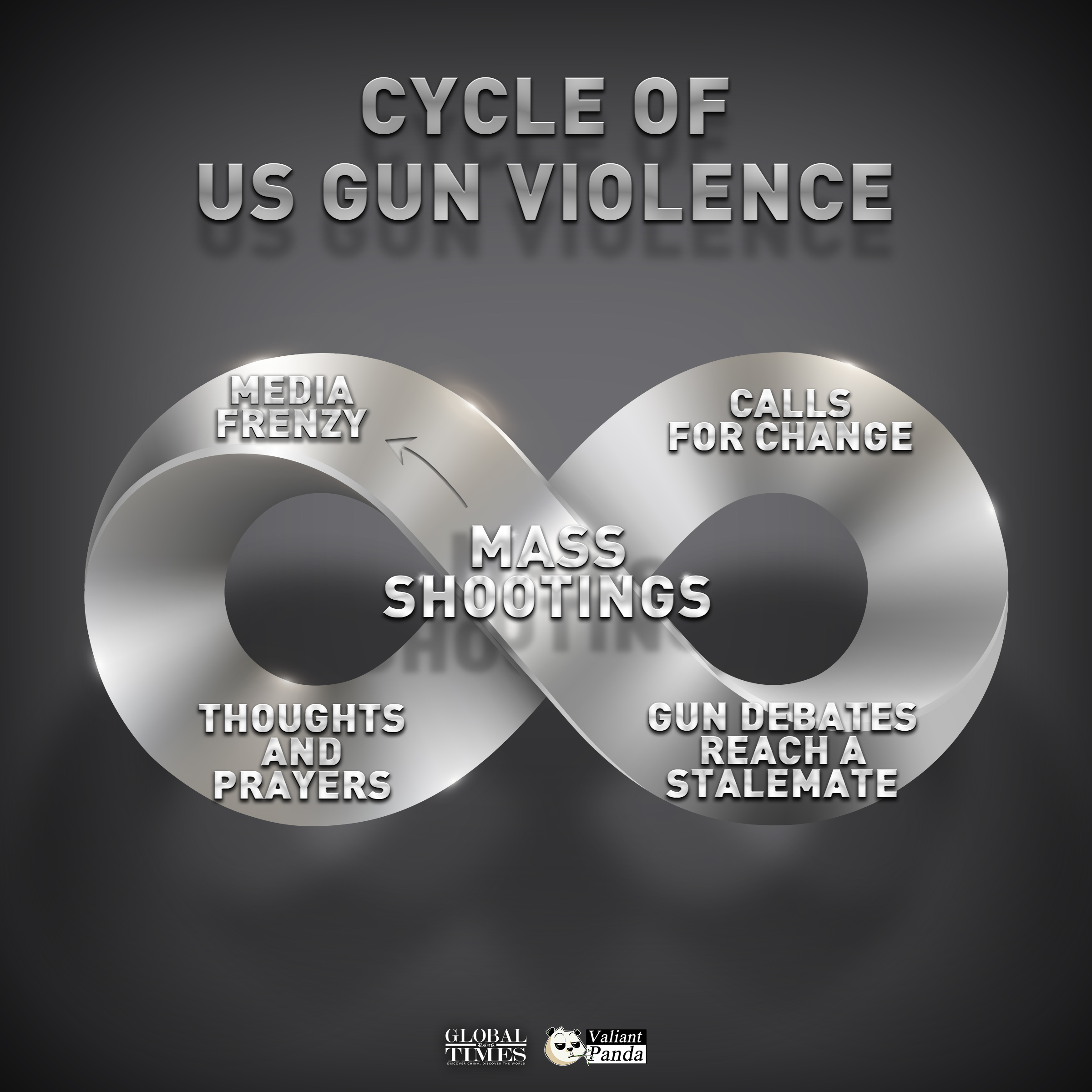 Can the US break free from the endless cycle of gun violence? Graphic:GT