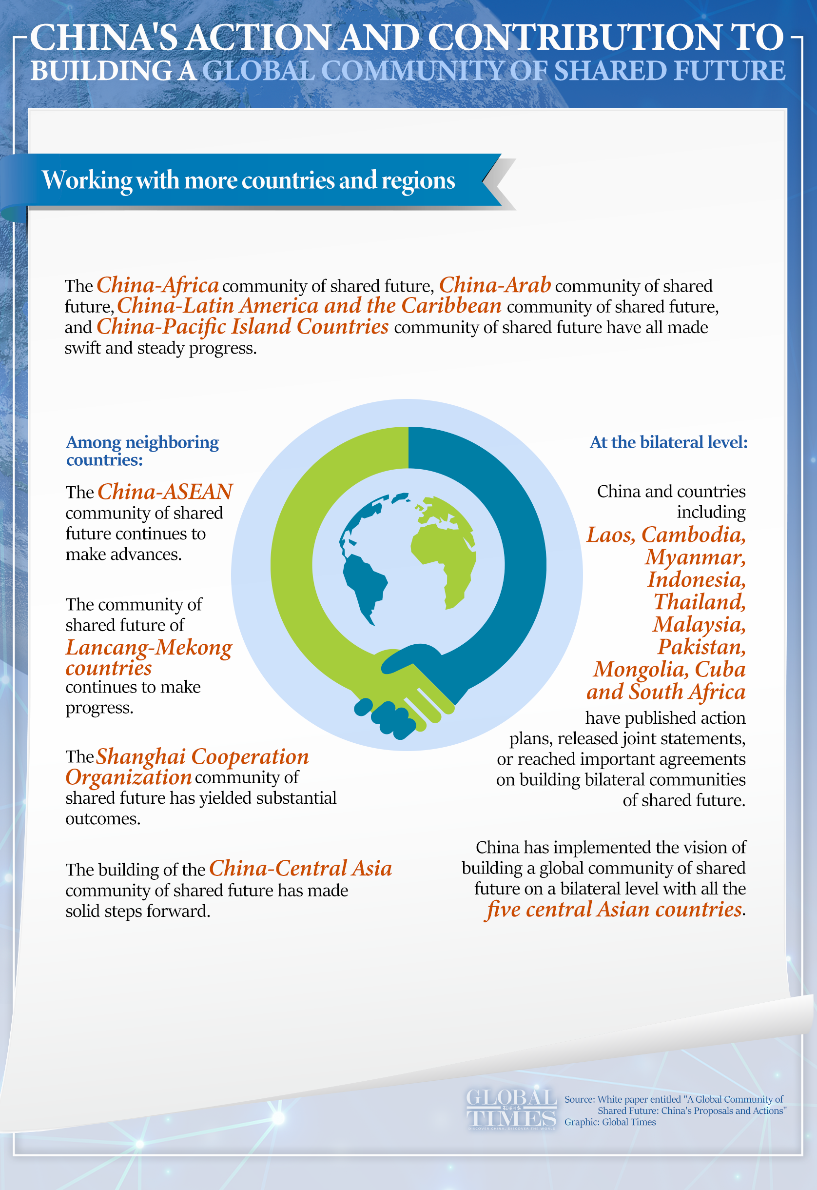 China's action and contribution to building a global community of shared future. Graphic: GT