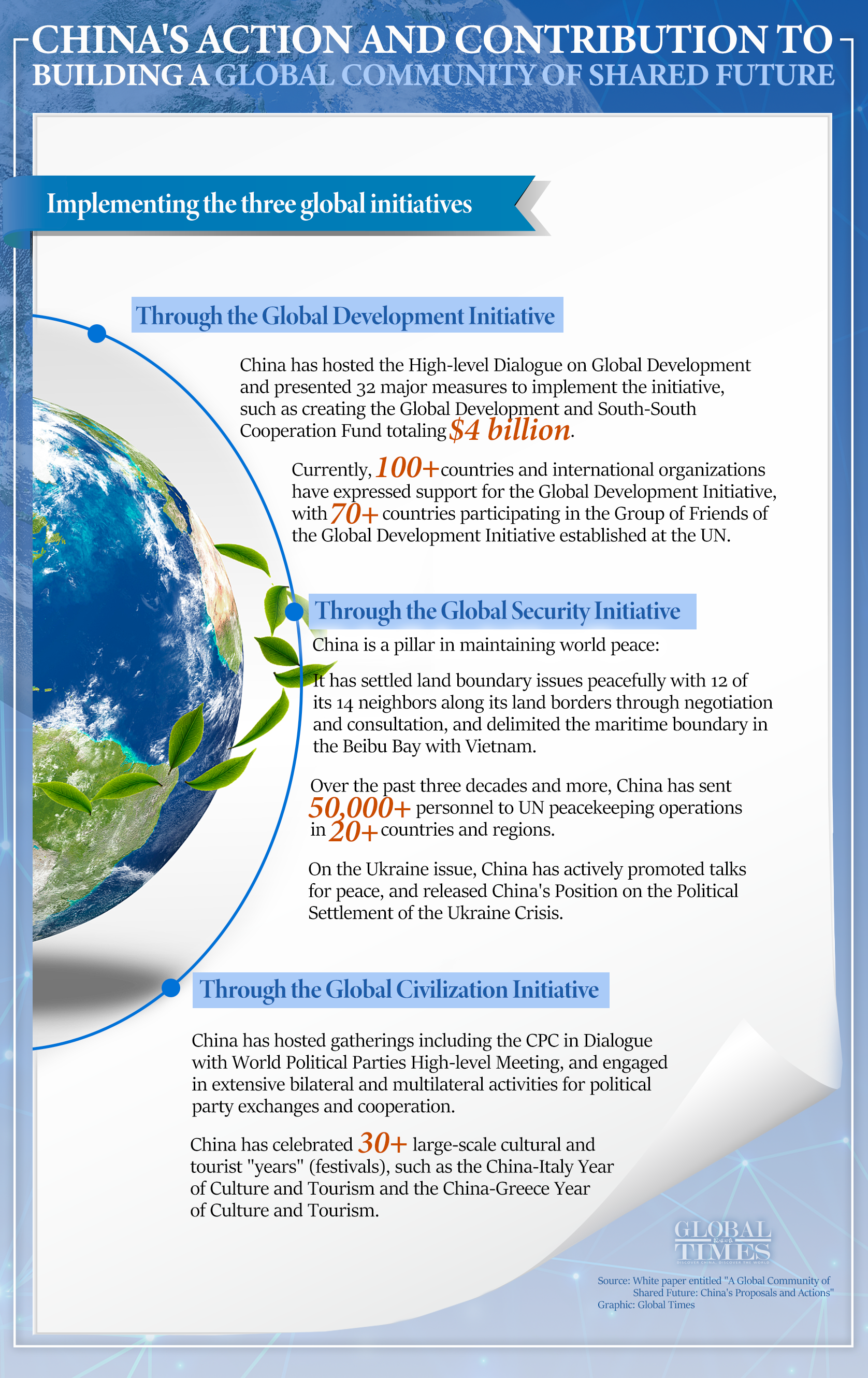 China's action and contribution to building a global community of shared future. Graphic: GT