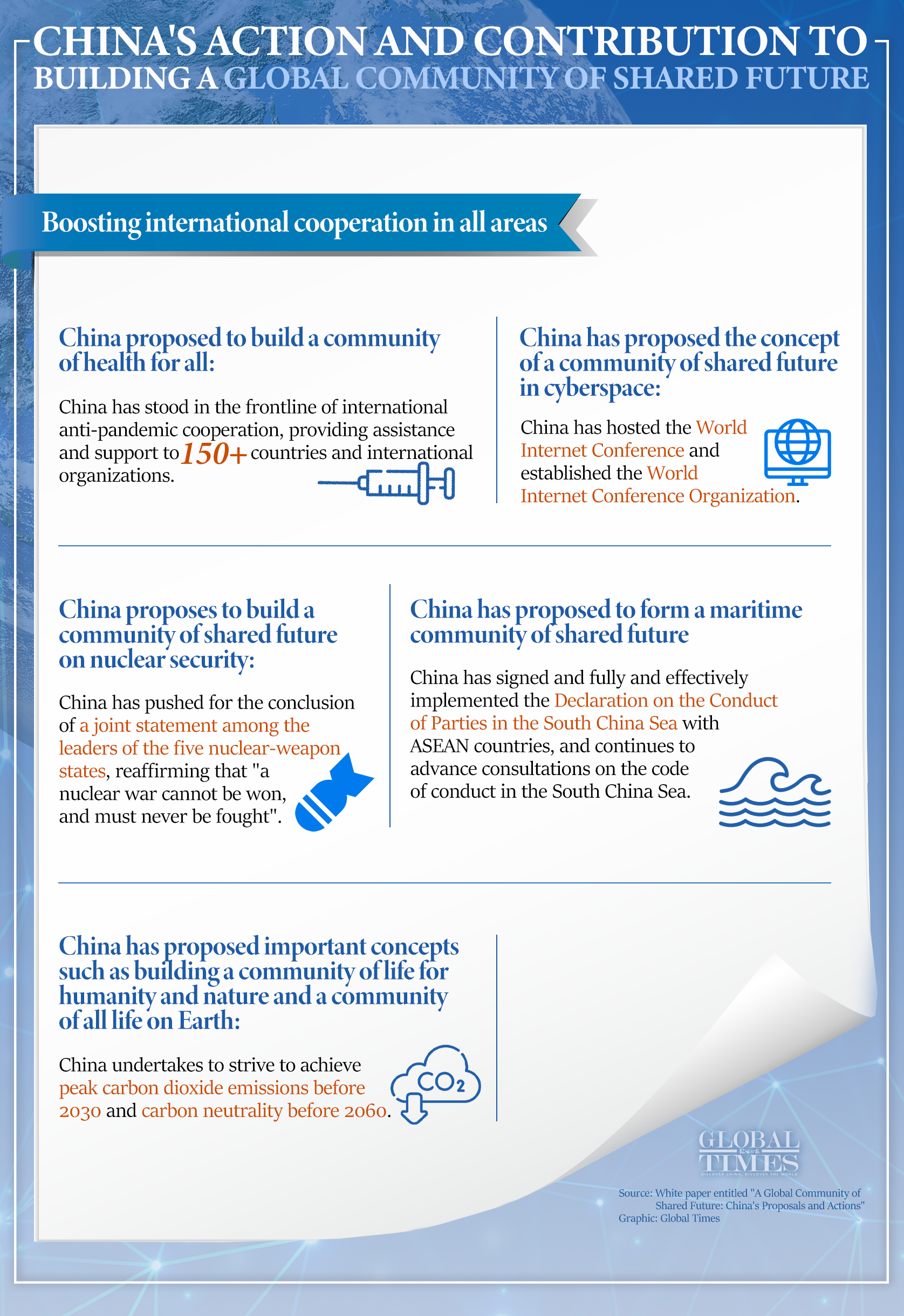 China's action and contribution to building a global community of shared future. Graphic: GT