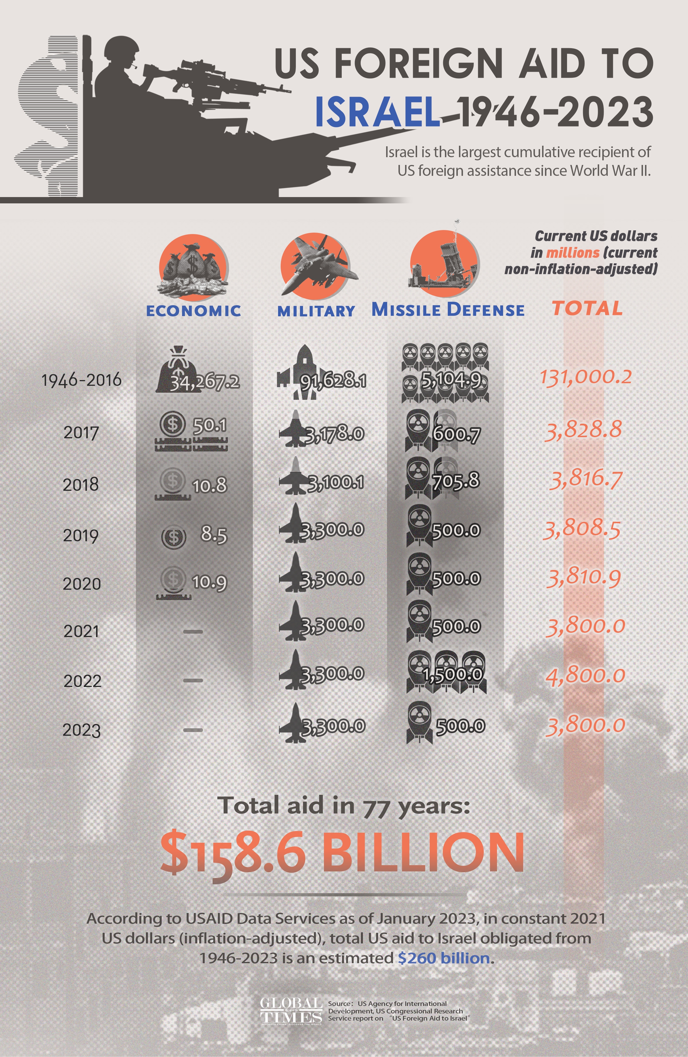 US foreign aid to Israel 1946