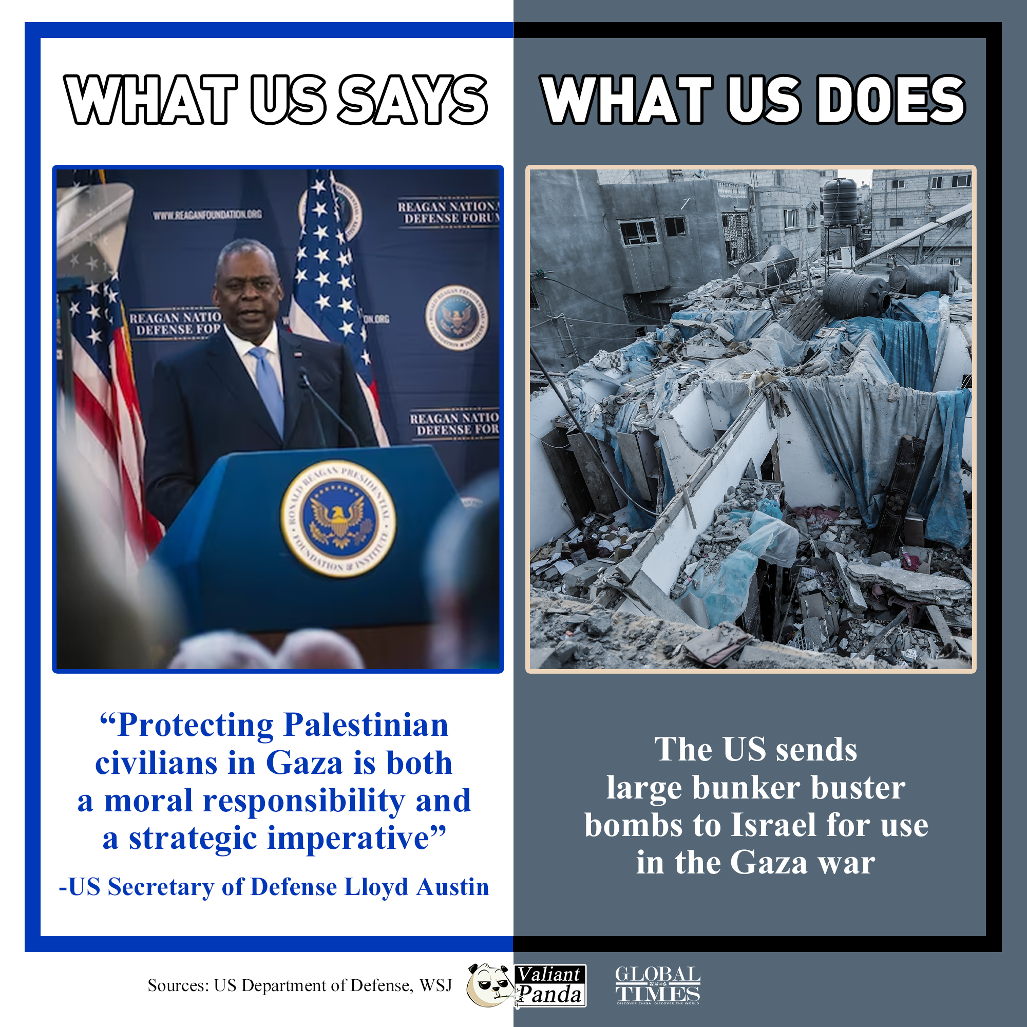 What US says vs What US does. Graphic:GT