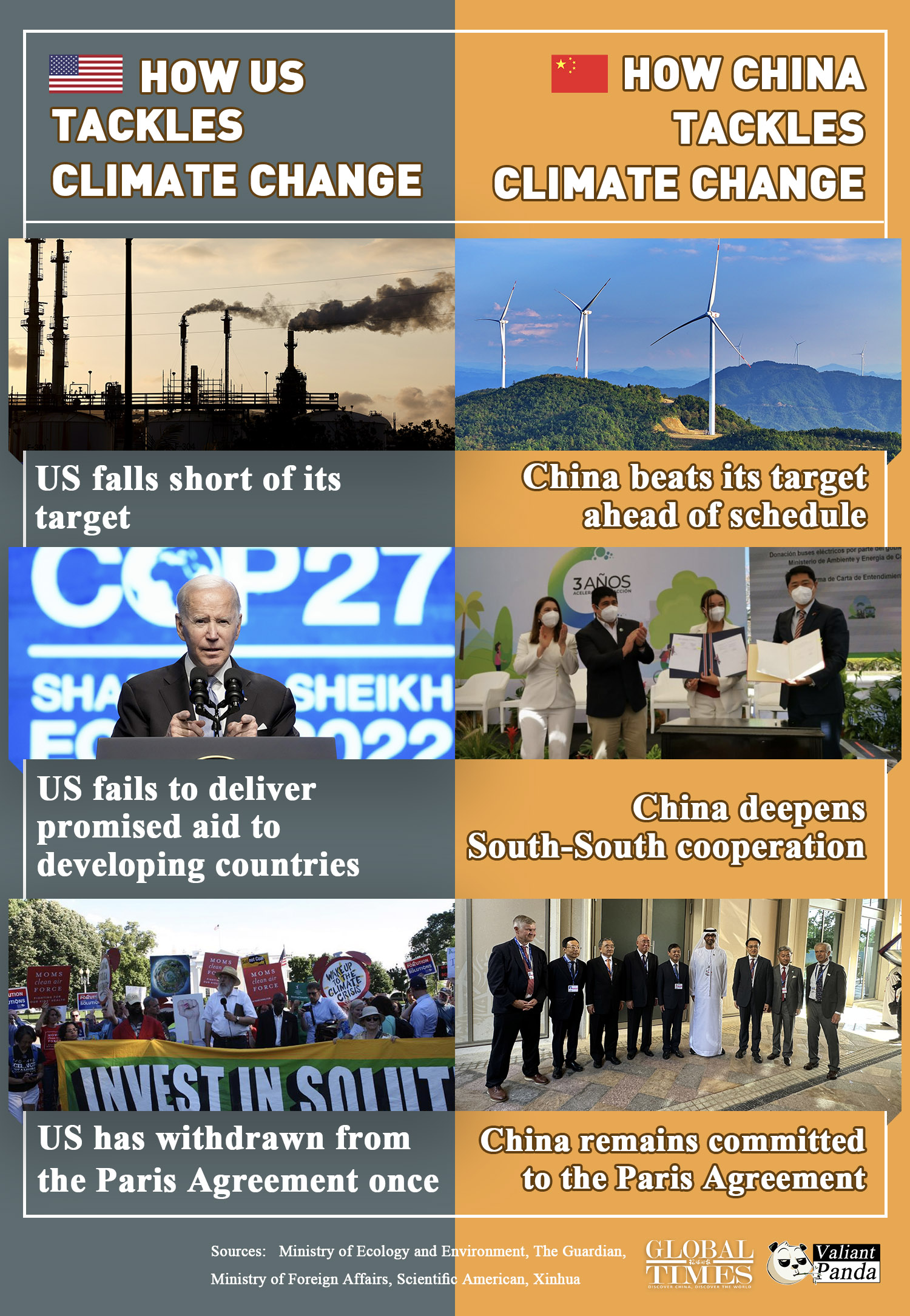 How US tackles climate change vs How China tackles climate change. Graphic:GT