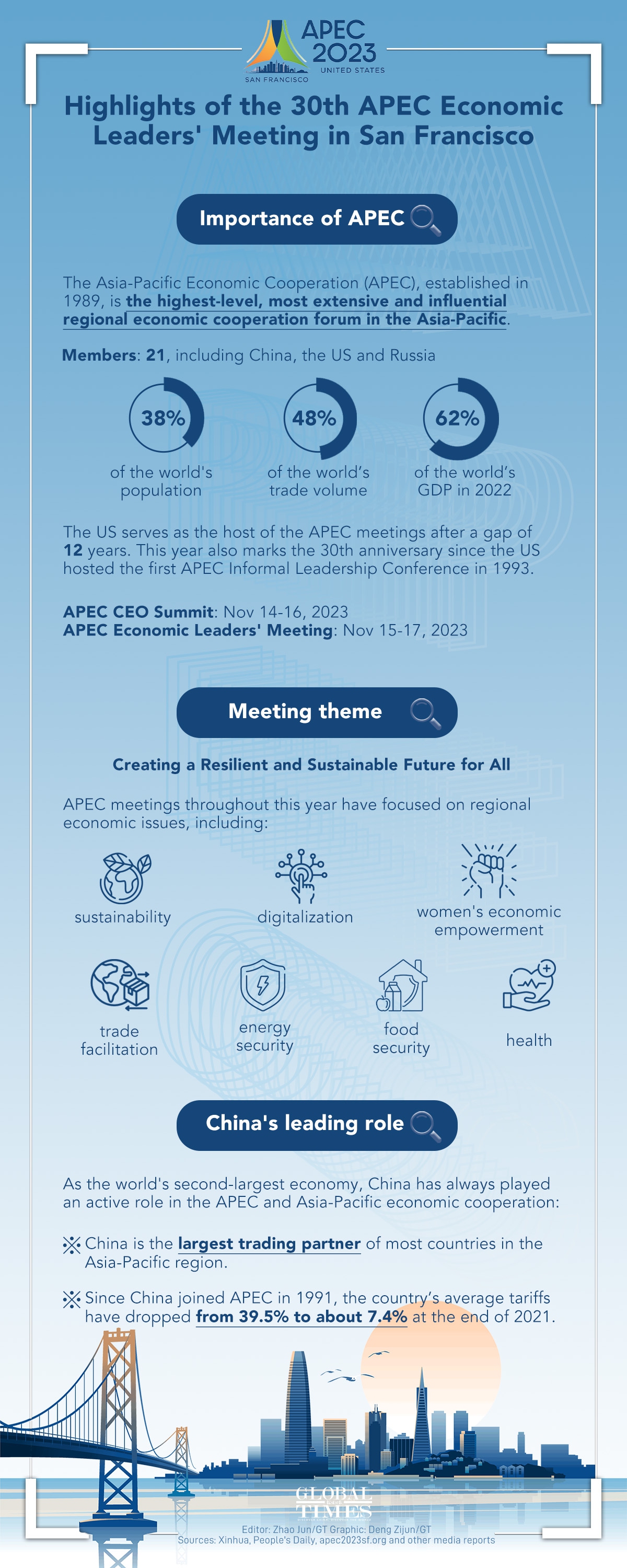 Highlights of the 30th APEC Economic Leaders' Meeting in San Francisco