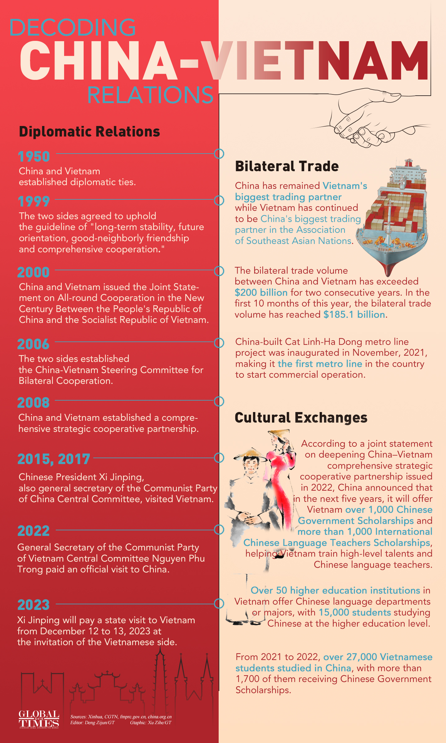 Decoding China-Vietnam relations. Graphic: GT