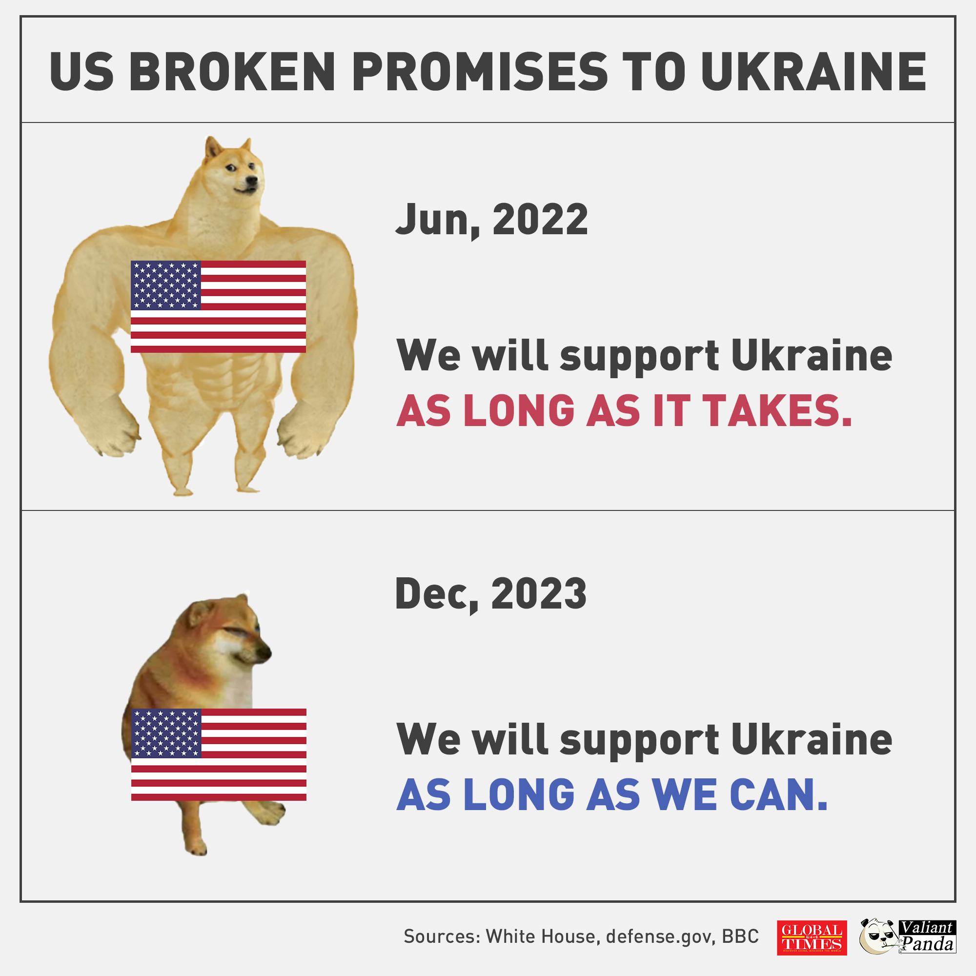 US broken promises to Ukraine. Graphic:GT