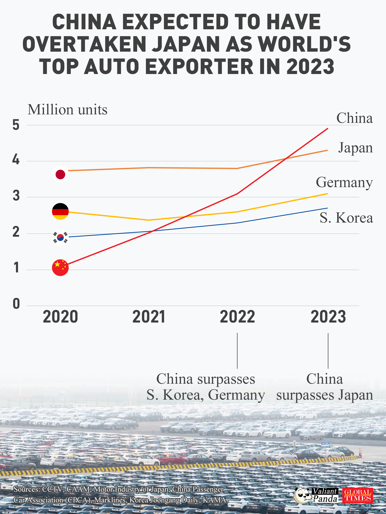 In just three years, China has not only surpassed South Korea and Germany but is also expected to overtake Japan to become the world's top auto exporter. Graphic:GT