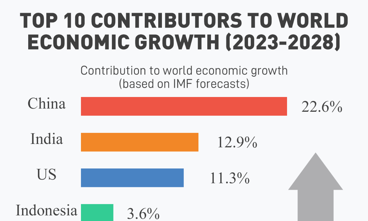 Top 10 contributors to world economic growth (2023-2028) - Global Times