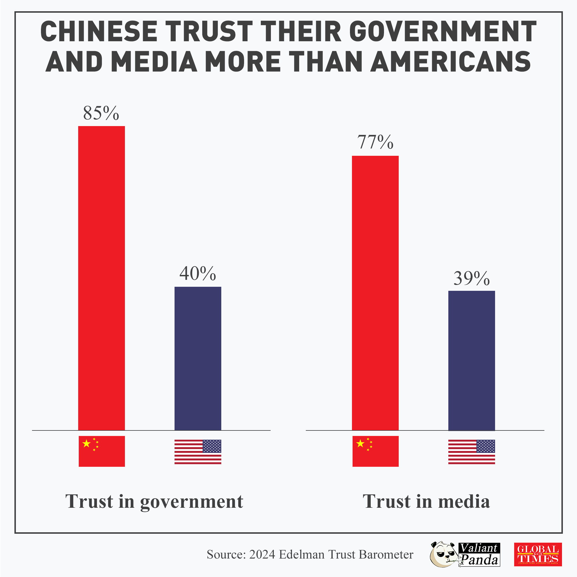 Chinese trust their government and media more than Americans, according to the 2024 Edelman Trust Barometer. Graphic:GT