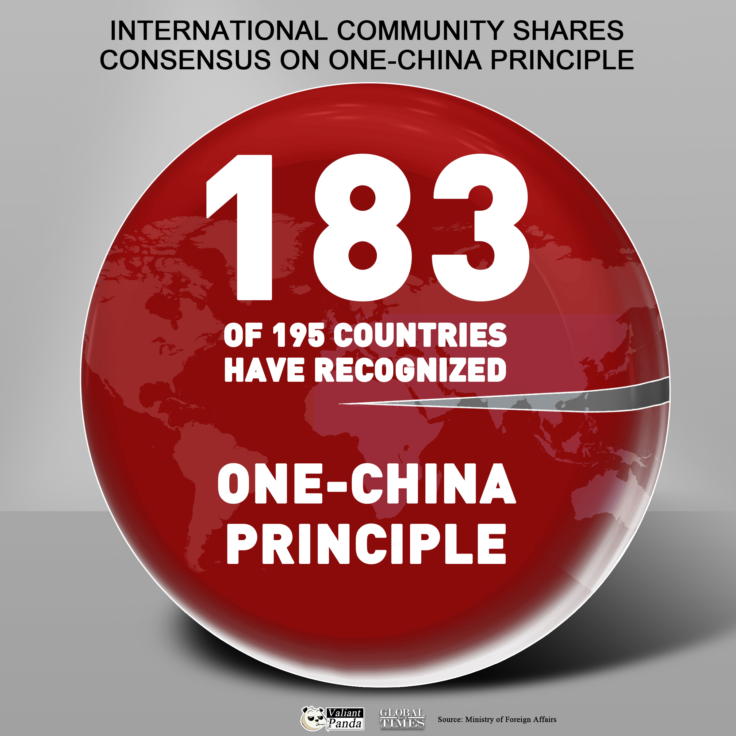 Nauru announced to break “diplomatic ties” with Taiwan. 183 of 195 countries have now recognized the one-China principle. Graphic:GT