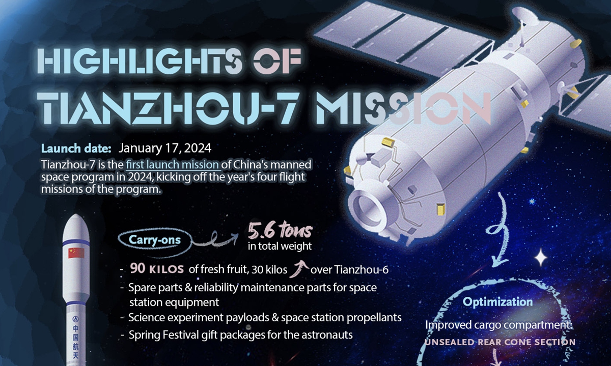 Highlights Of Tianzhou-7 Mission - Global Times