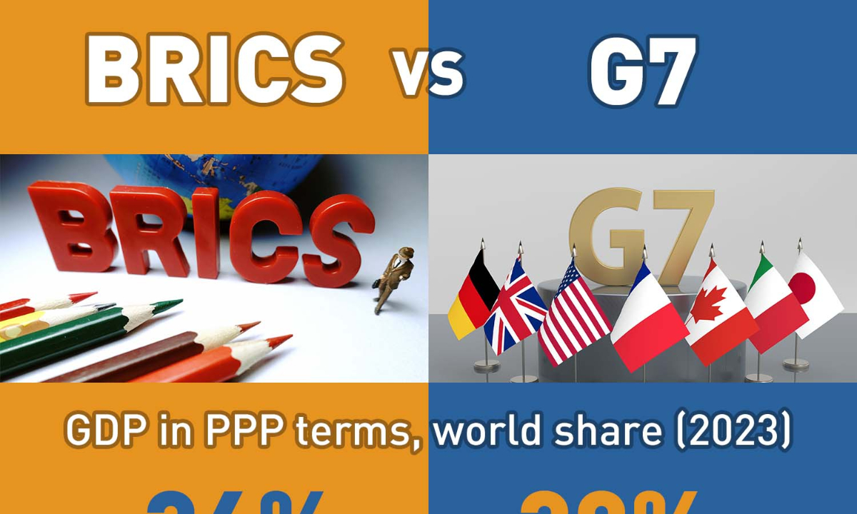 Brics Vs G7 Global Times