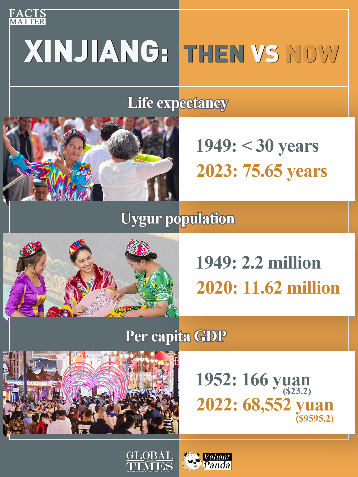 Xinjiang: Then vs Now. Graphic: GT