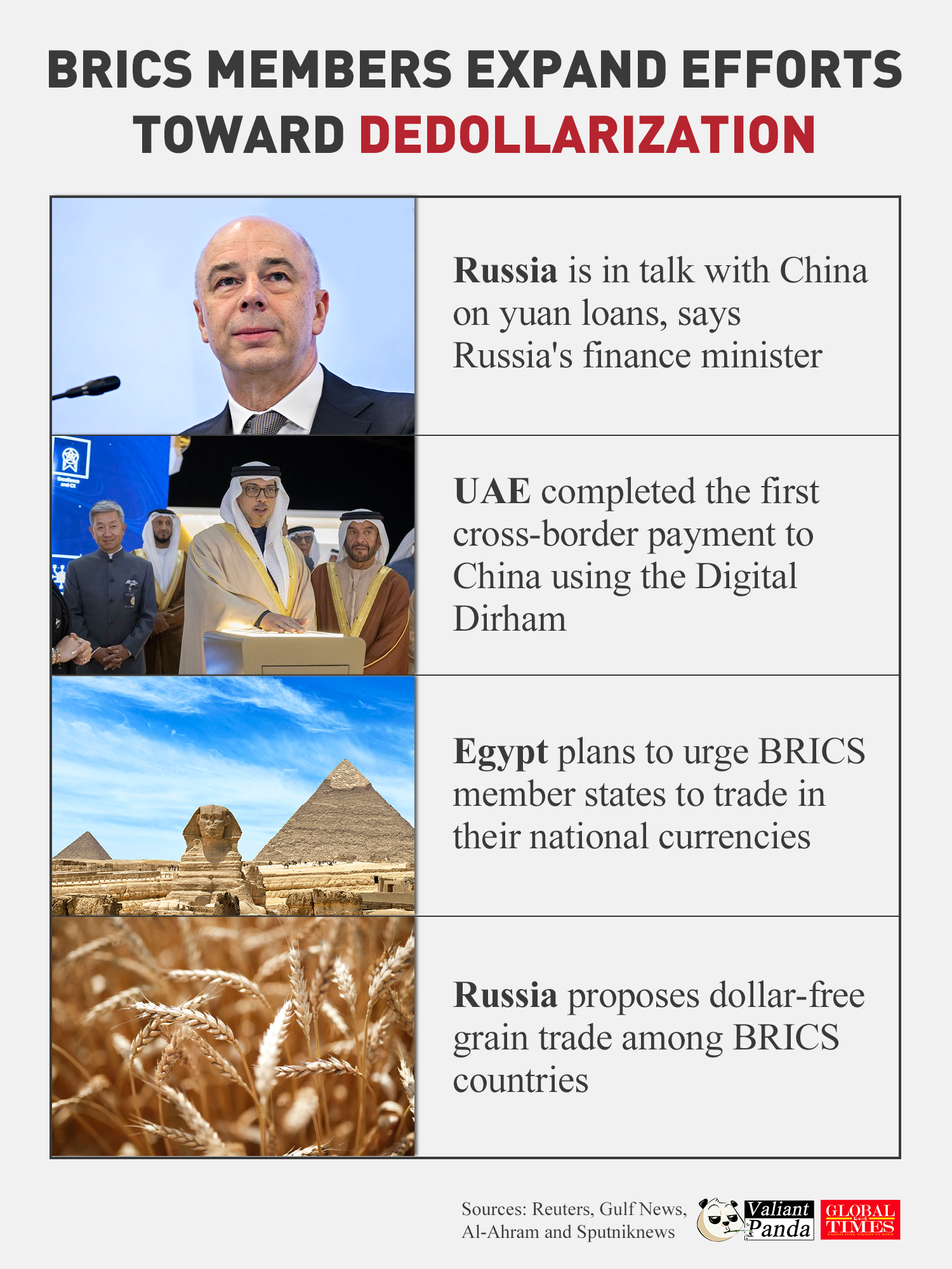 BRICS members accelerate dedollarization process. Graphic: GT