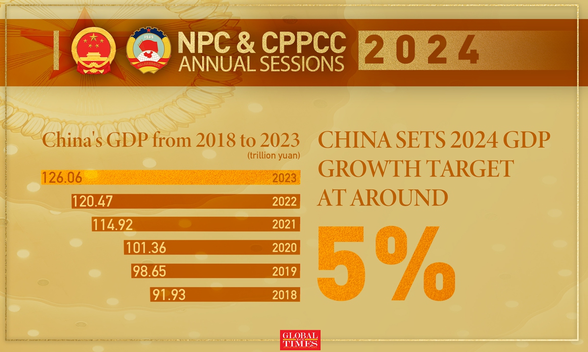 China sets 2024 GDP growth target at around 5, showing confidence in