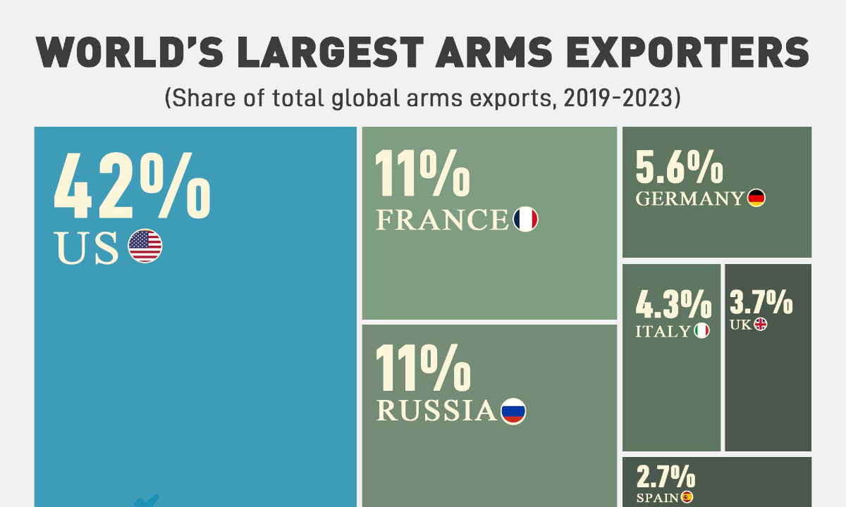 World’s largest arms exporters - Global Times