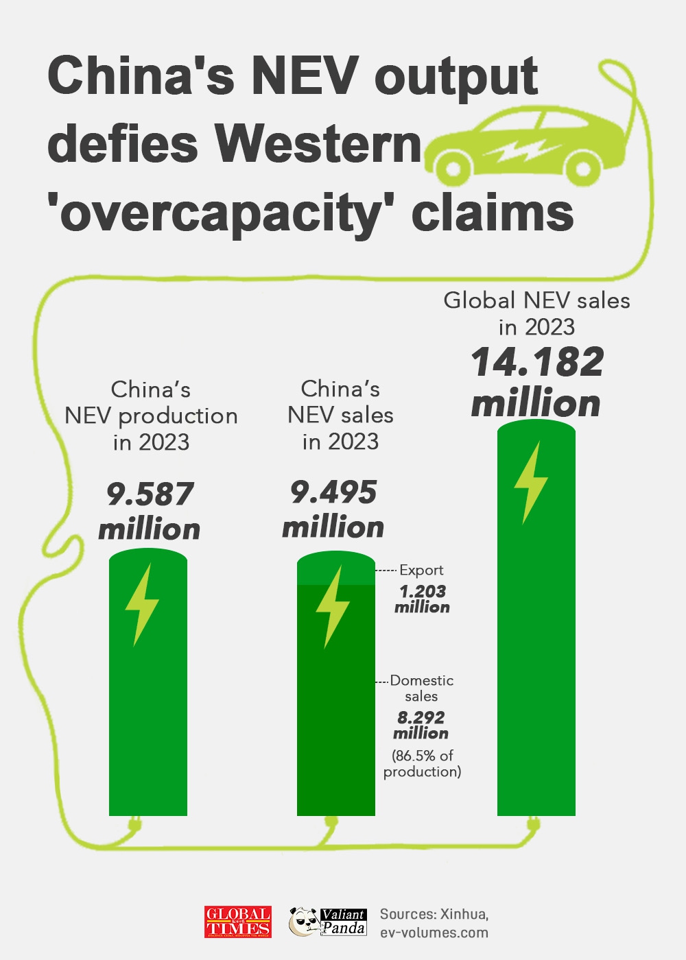 China's NEV market defies Western 'overcapacity' claims Graphic: Deng Zijun/GT