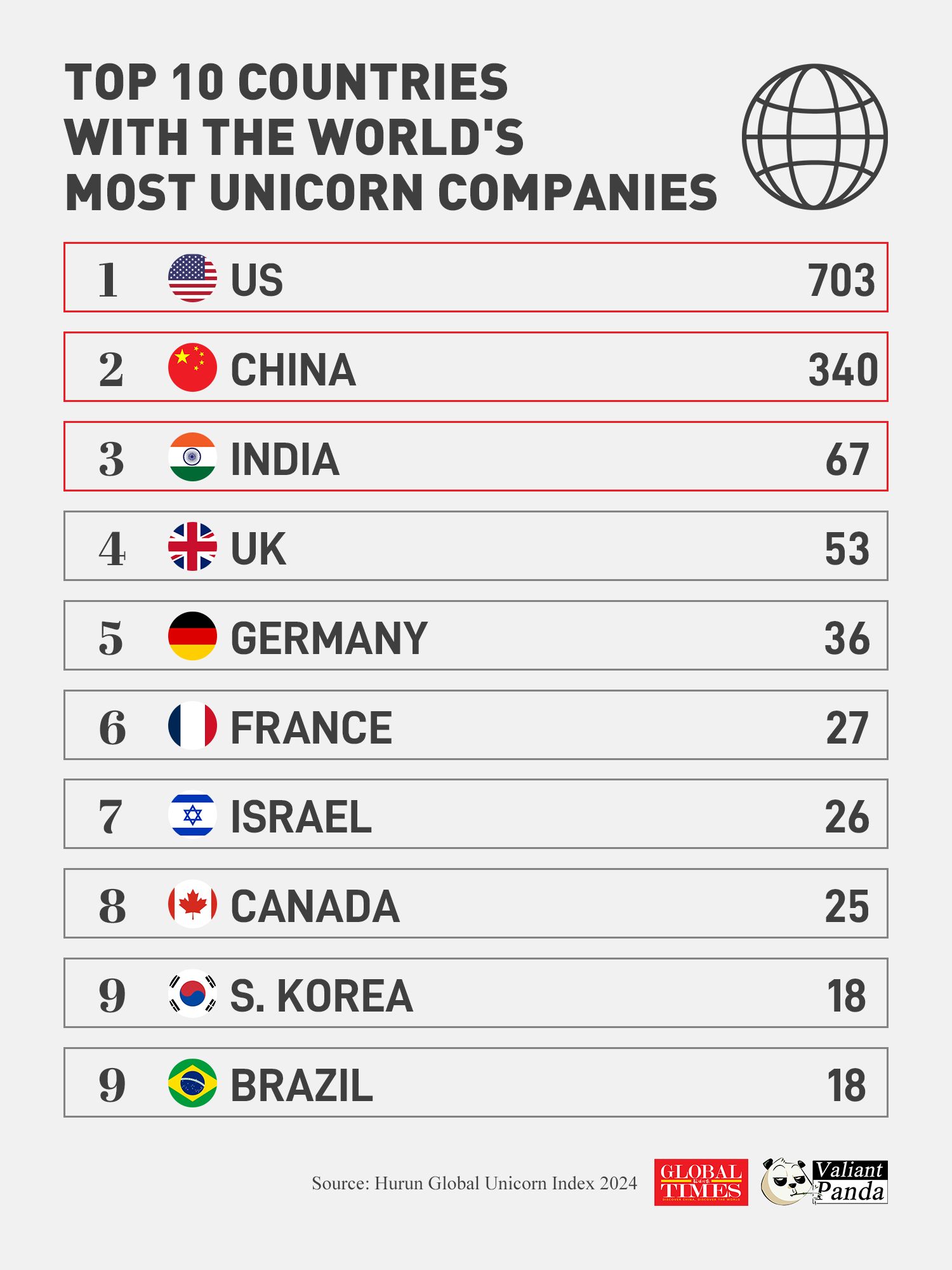 US and China lead in the number of unicorn companies. India has surpassed the UK to take third place. Graphic:GT