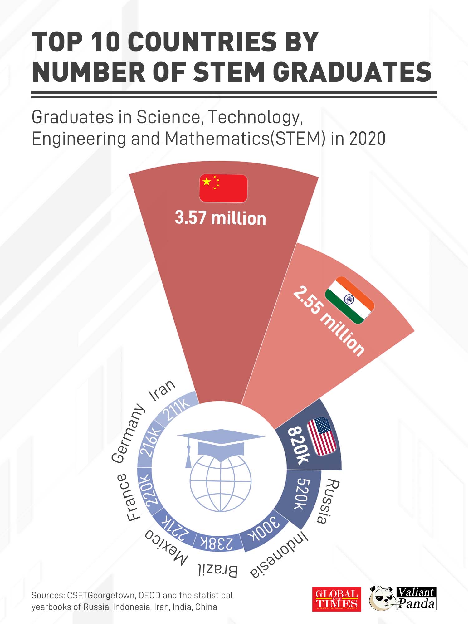 China and India boast the world’s largest talent pool of STEM graduates.Graphic:GT 