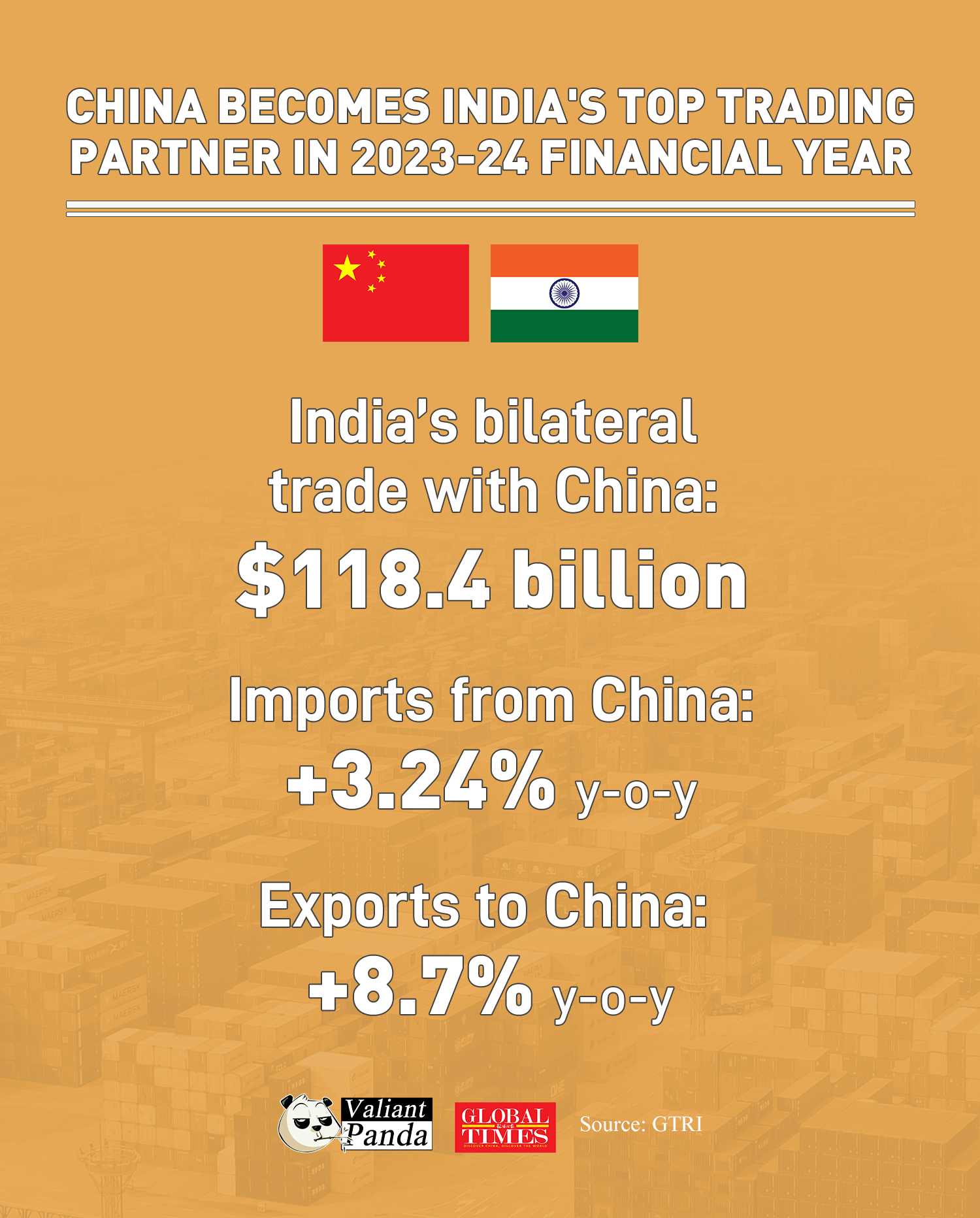 China has become India’s largest trading partner in the financial year 2023-24, with bilateral trade at $118.4 billion, according to think tank GTRI. Graphic:GT