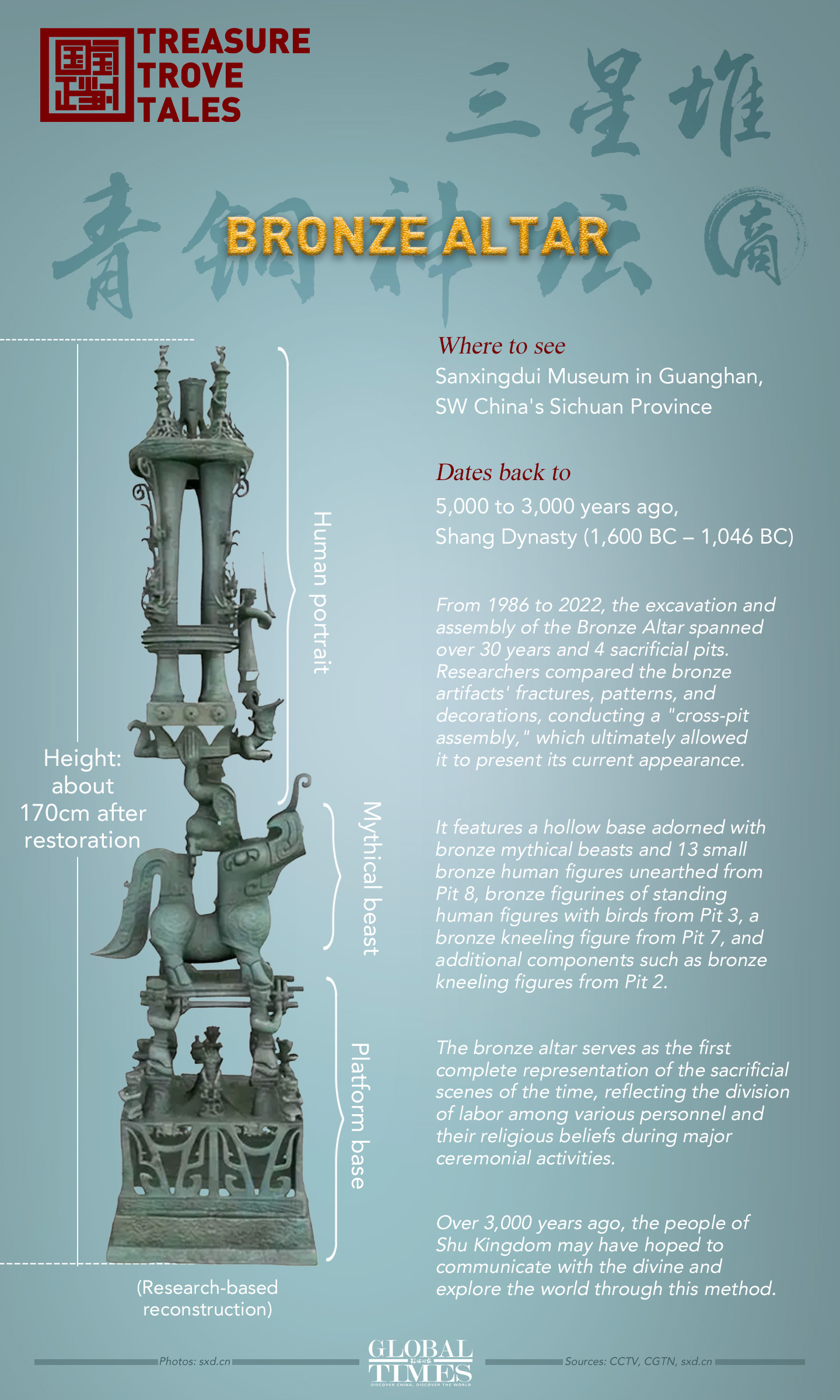 Treasure Trove Tales: Sanxingdui Bronze Altar. Graphic: GT