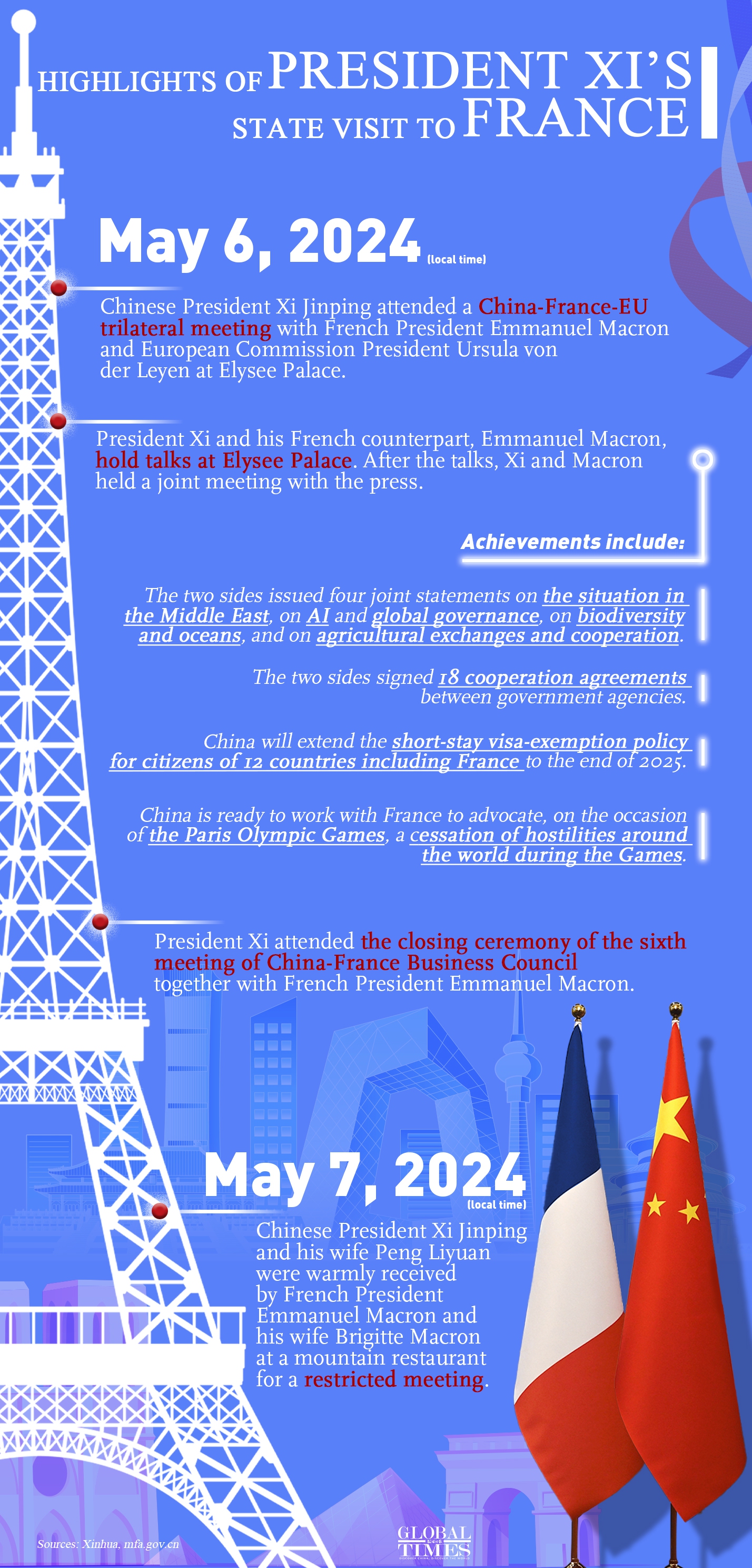 Highlights of President Xi’s state visit to France Graphic: Xu Zihe/GT