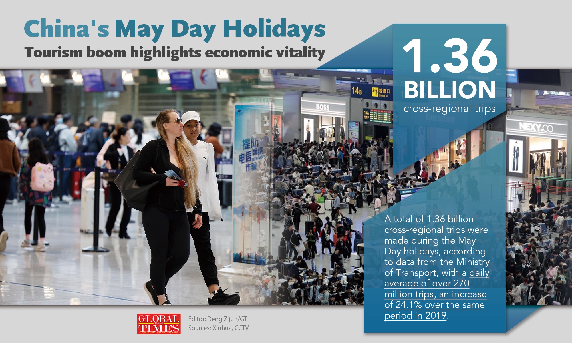 China's May Day holidays: Tourism boom highlights economic vitality Graphic: Deng Zijun/GT