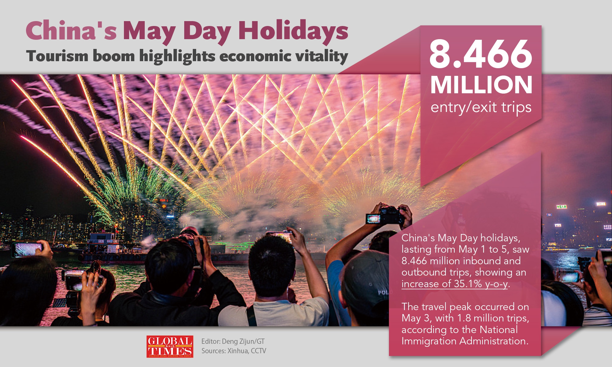 China's May Day holidays: Tourism boom highlights economic vitality Graphic: Deng Zijun/GT