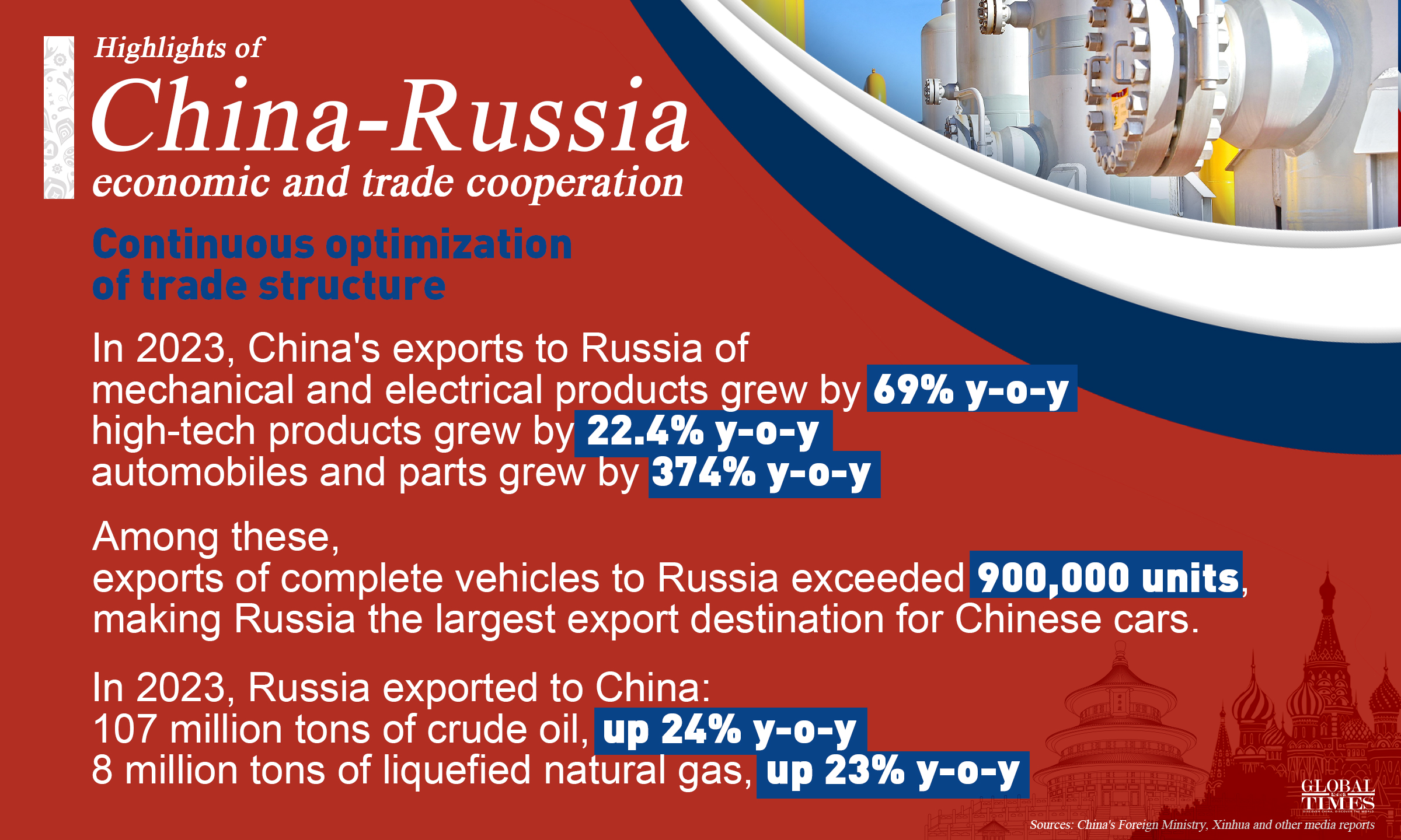 Highlights of China-Russia economic and trade cooperation. Graphic: GT